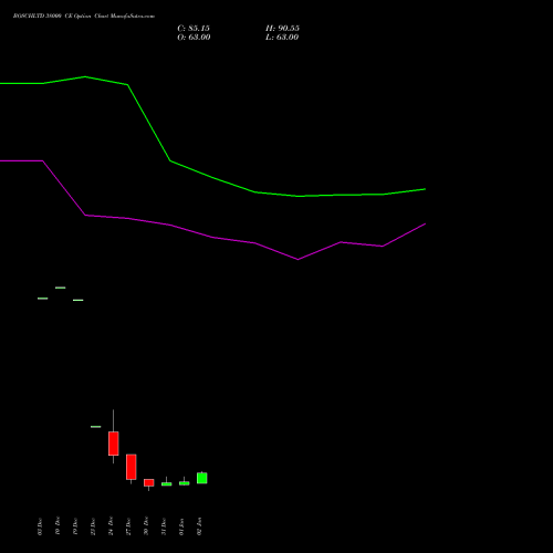 BOSCHLTD 38000 CE CALL indicators chart analysis Bosch Limited options price chart strike 38000 CALL