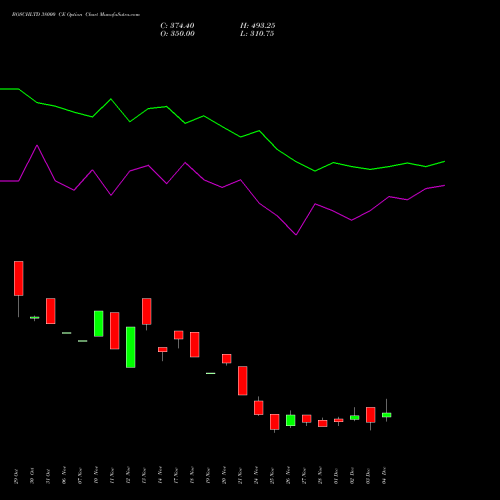 Live BOSCHLTD 38000 CE (CALL) 30 December 2025 options price chart analysis Bosch Limited 