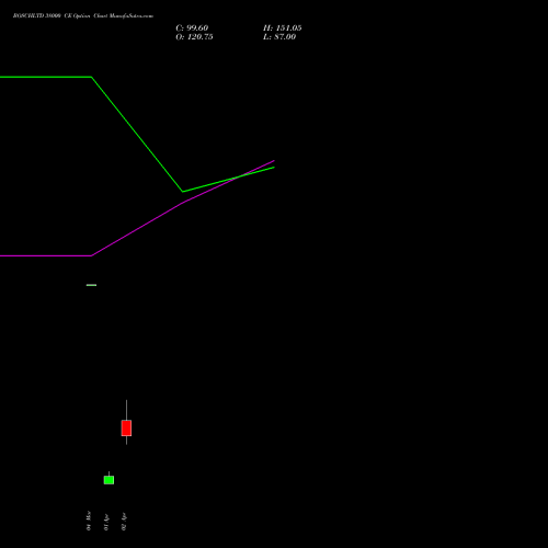BOSCHLTD 38000 CE (CALL) 28 April 2026 options price chart analysis Bosch Limited 