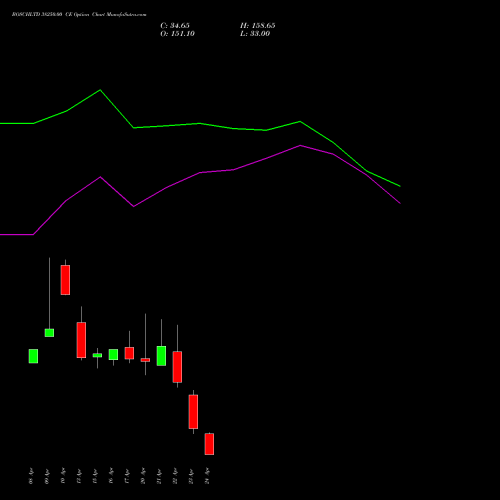 BOSCHLTD 38250.00 CE (CALL) 28 April 2026 options price chart analysis Bosch Limited 