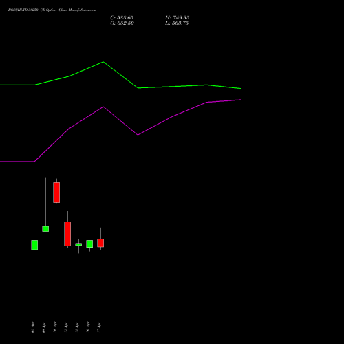 BOSCHLTD 38250 CE (CALL) 28 April 2026 options price chart analysis Bosch Limited 