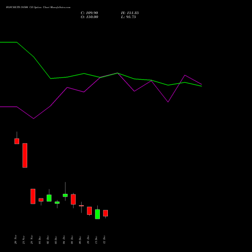 Live BOSCHLTD 38500 CE (CALL) 30 December 2025 options price chart analysis Bosch Limited 