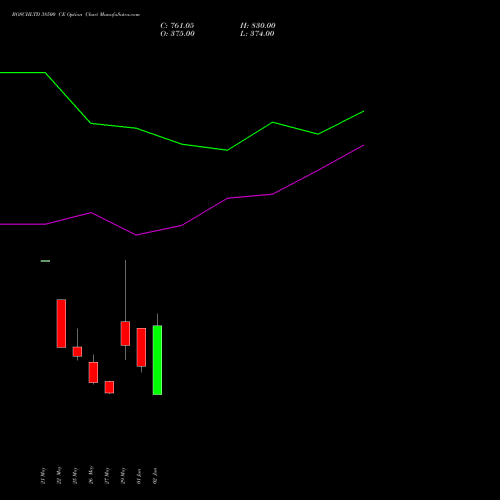 BOSCHLTD 38500 CE (CALL) 30 June 2026 options price chart analysis Bosch Limited 