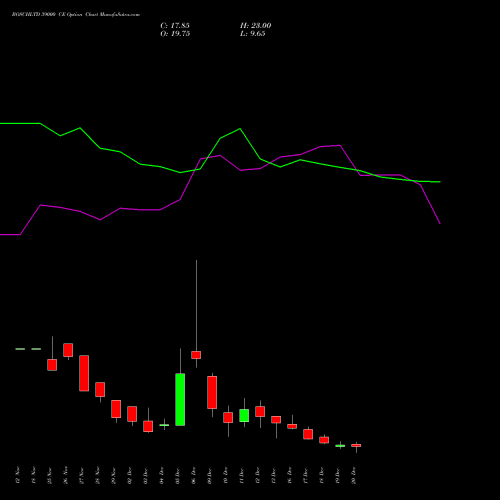 BOSCHLTD 39000 CE CALL indicators chart analysis Bosch Limited options price chart strike 39000 CALL