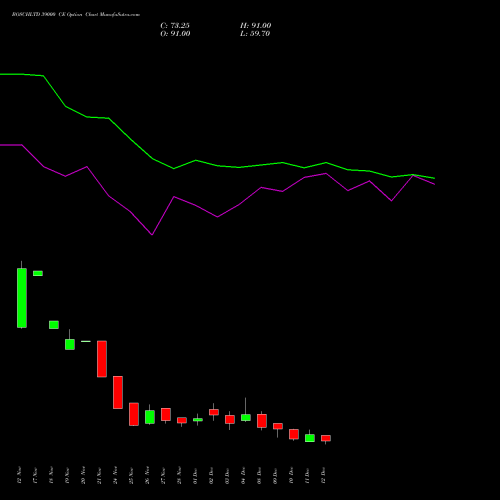 Live BOSCHLTD 39000 CE (CALL) 30 December 2025 options price chart analysis Bosch Limited 