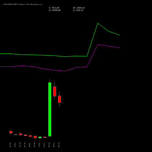 BOSCHLTD 39000 CE (CALL) 27 January 2026 options price chart analysis Bosch Limited 