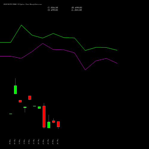 BOSCHLTD 39000 CE (CALL) 30 June 2026 options price chart analysis Bosch Limited 
