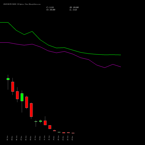BOSCHLTD 39250 CE (CALL) 27 January 2026 options price chart analysis Bosch Limited 