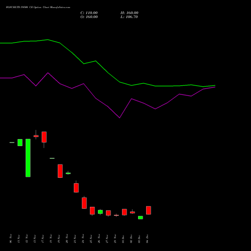 Live BOSCHLTD 39500 CE (CALL) 30 December 2025 options price chart analysis Bosch Limited 