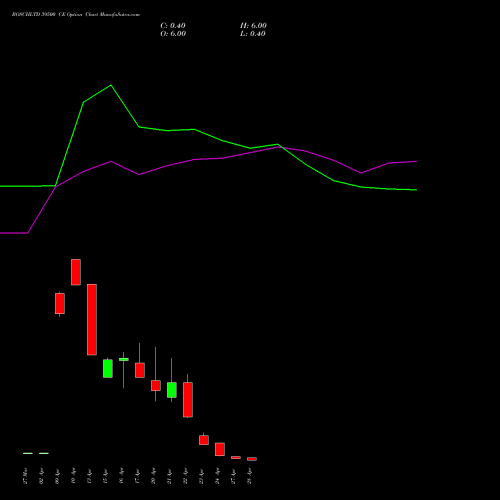 BOSCHLTD 39500 CE (CALL) 28 April 2026 options price chart analysis Bosch Limited 