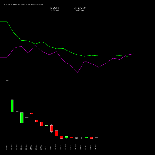 Live BOSCHLTD 40000 CE (CALL) 30 December 2025 options price chart analysis Bosch Limited 