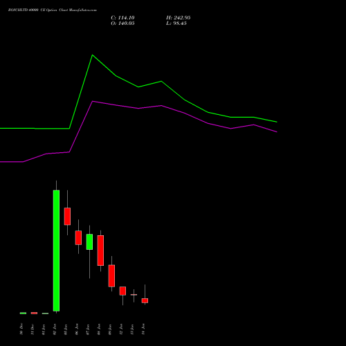 BOSCHLTD 40000 CE (CALL) 27 January 2026 options price chart analysis Bosch Limited 