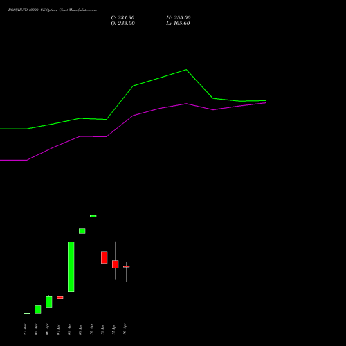 BOSCHLTD 40000 CE (CALL) 28 April 2026 options price chart analysis Bosch Limited 