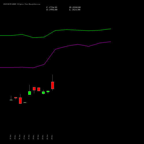 BOSCHLTD 40000 CE (CALL) 28 July 2026 options price chart analysis Bosch Limited 