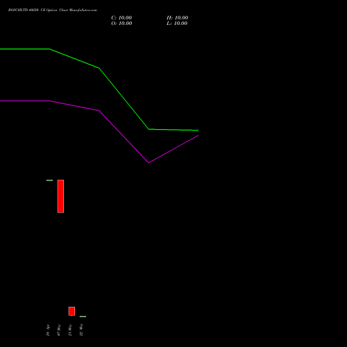 BOSCHLTD 40250 CE (CALL) 26 May 2026 options price chart analysis Bosch Limited 
