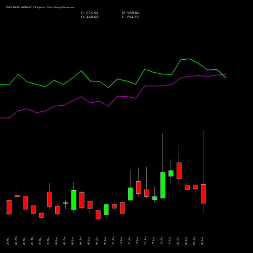 BOSCHLTD 40500.00 CE (CALL) 30 June 2026 options price chart analysis Bosch Limited 