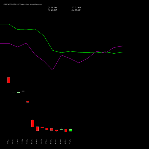 Live BOSCHLTD 40500 CE (CALL) 30 December 2025 options price chart analysis Bosch Limited 