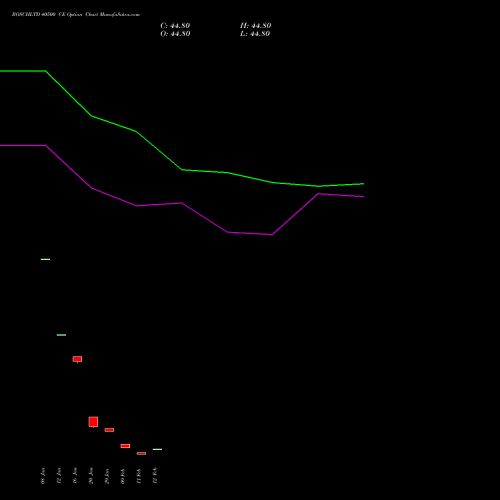 BOSCHLTD 40500 CE (CALL) 24 February 2026 options price chart analysis Bosch Limited 