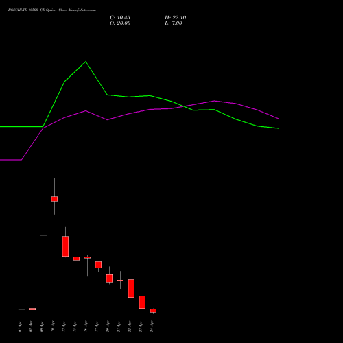 BOSCHLTD 40500 CE (CALL) 28 April 2026 options price chart analysis Bosch Limited 