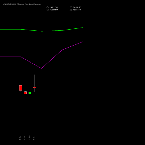 BOSCHLTD 40500 CE (CALL) 28 July 2026 options price chart analysis Bosch Limited 