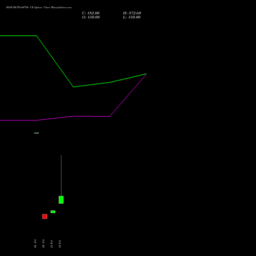 BOSCHLTD 40750 CE (CALL) 30 March 2026 options price chart analysis Bosch Limited 