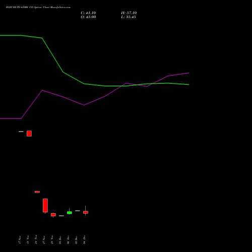 Live BOSCHLTD 41000 CE (CALL) 30 December 2025 options price chart analysis Bosch Limited 