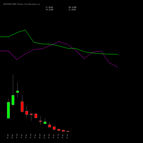 BOSCHLTD 41000 CE (CALL) 28 April 2026 options price chart analysis Bosch Limited 