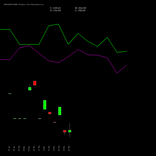 BOSCHLTD 41000 CE (CALL) 30 June 2026 options price chart analysis Bosch Limited 