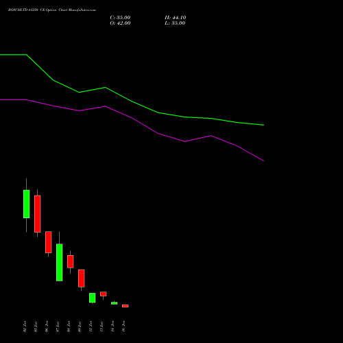 BOSCHLTD 41250 CE (CALL) 27 January 2026 options price chart analysis Bosch Limited 