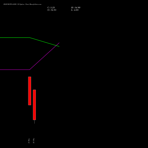 BOSCHLTD 41250 CE (CALL) 26 May 2026 options price chart analysis Bosch Limited 