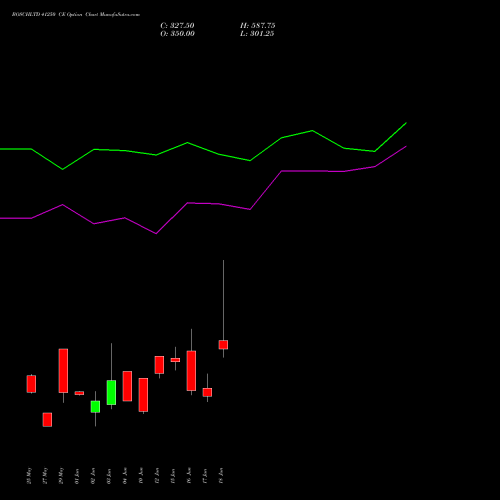 BOSCHLTD 41250 CE (CALL) 30 June 2026 options price chart analysis Bosch Limited 