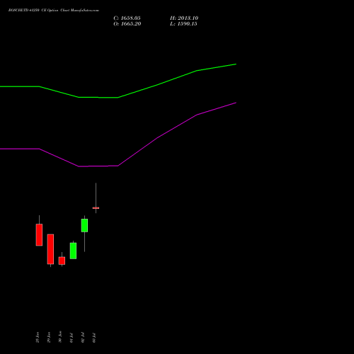 BOSCHLTD 41250 CE (CALL) 28 July 2026 options price chart analysis Bosch Limited 