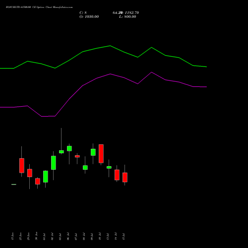 BOSCHLTD 41500.00 CE (CALL) 28 July 2026 options price chart analysis Bosch Limited 
