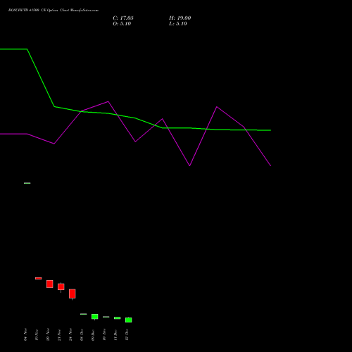 Live BOSCHLTD 41500 CE (CALL) 30 December 2025 options price chart analysis Bosch Limited 