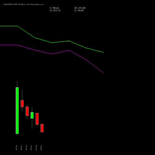 BOSCHLTD 41500 CE (CALL) 27 January 2026 options price chart analysis Bosch Limited 