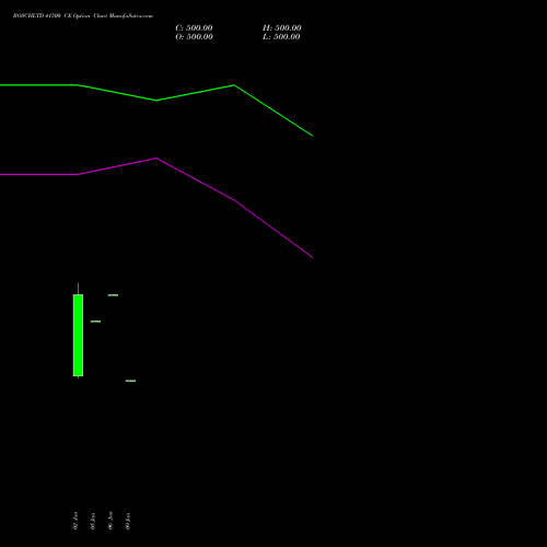 BOSCHLTD 41500 CE (CALL) 24 February 2026 options price chart analysis Bosch Limited 