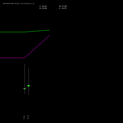 BOSCHLTD 41500 CE (CALL) 28 April 2026 options price chart analysis Bosch Limited 