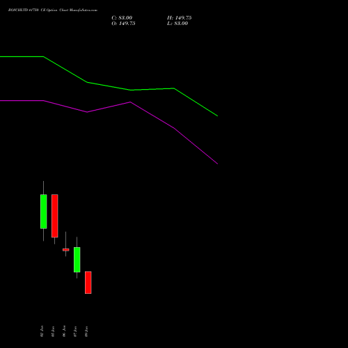 BOSCHLTD 41750 CE (CALL) 27 January 2026 options price chart analysis Bosch Limited 