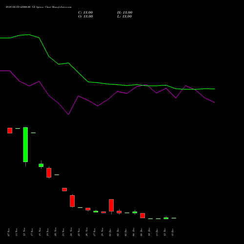 Live BOSCHLTD 42000.00 CE (CALL) 30 December 2025 options price chart analysis Bosch Limited 