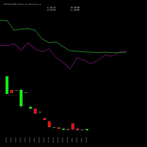 Live BOSCHLTD 42000 CE (CALL) 30 December 2025 options price chart analysis Bosch Limited 
