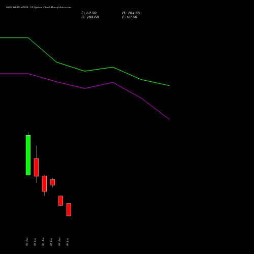 BOSCHLTD 42250 CE (CALL) 27 January 2026 options price chart analysis Bosch Limited 