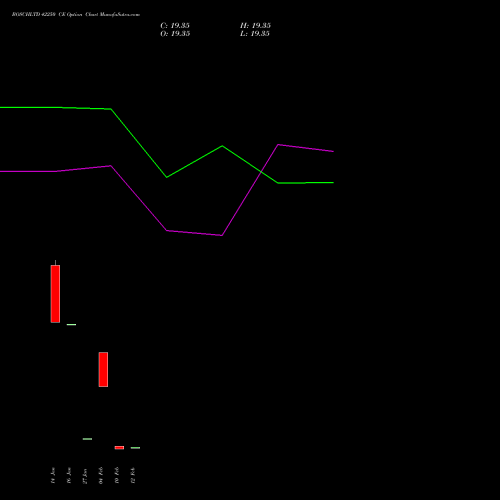 BOSCHLTD 42250 CE (CALL) 24 February 2026 options price chart analysis Bosch Limited 