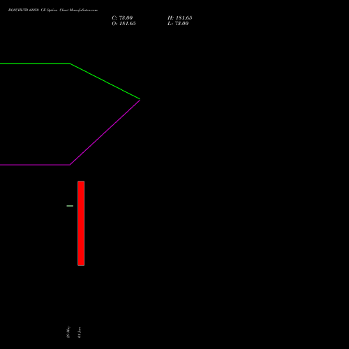 BOSCHLTD 42250 CE (CALL) 30 June 2026 options price chart analysis Bosch Limited 