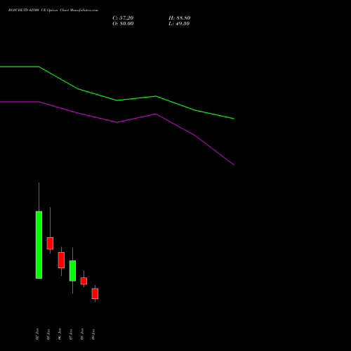 BOSCHLTD 42500 CE (CALL) 27 January 2026 options price chart analysis Bosch Limited 