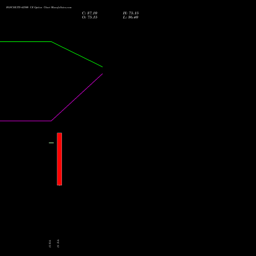 BOSCHLTD 42500 CE (CALL) 30 March 2026 options price chart analysis Bosch Limited 