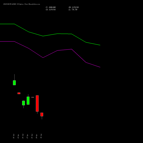 BOSCHLTD 42500 CE (CALL) 26 May 2026 options price chart analysis Bosch Limited 