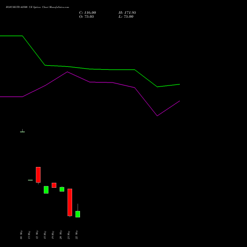 BOSCHLTD 42500 CE (CALL) 30 June 2026 options price chart analysis Bosch Limited 