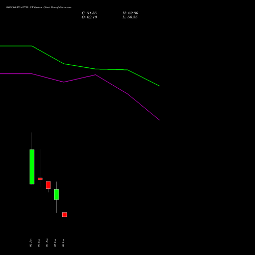 BOSCHLTD 42750 CE (CALL) 27 January 2026 options price chart analysis Bosch Limited 