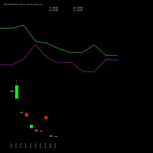 BOSCHLTD 42750 CE (CALL) 24 February 2026 options price chart analysis Bosch Limited 