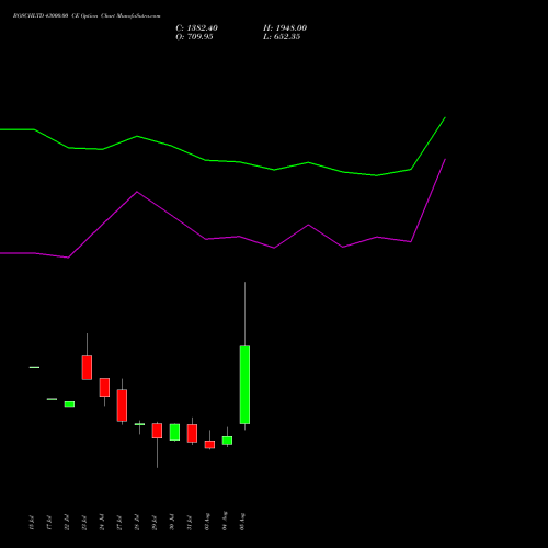 BOSCHLTD 43000.00 CE (CALL) 25 August 2026 options price chart analysis Bosch Limited 